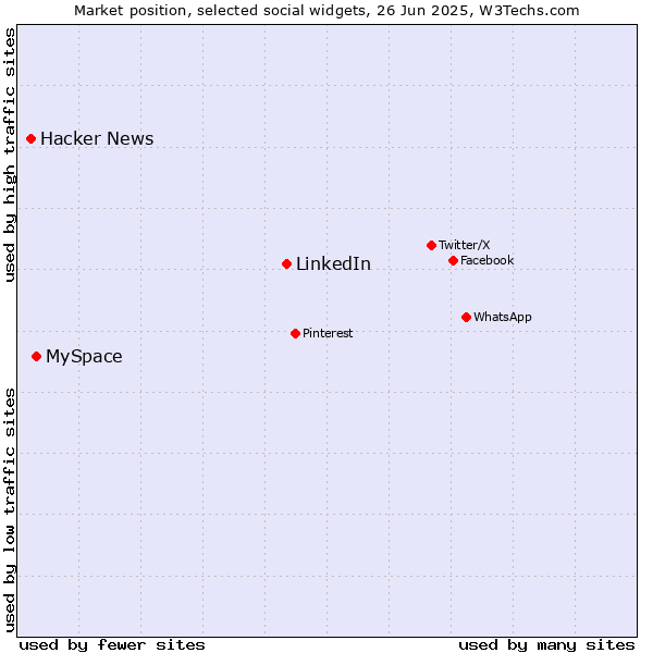 Market position of LinkedIn vs. MySpace vs. Hacker News