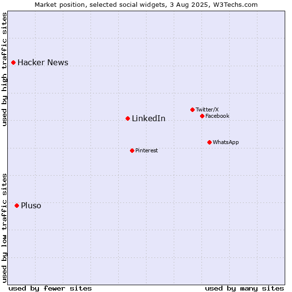 Market position of LinkedIn vs. Pluso vs. Hacker News