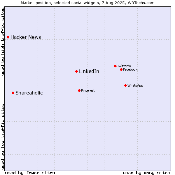 Market position of LinkedIn vs. Shareaholic vs. Hacker News