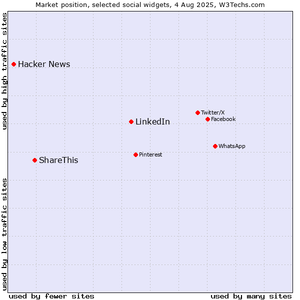 Market position of LinkedIn vs. ShareThis vs. Hacker News