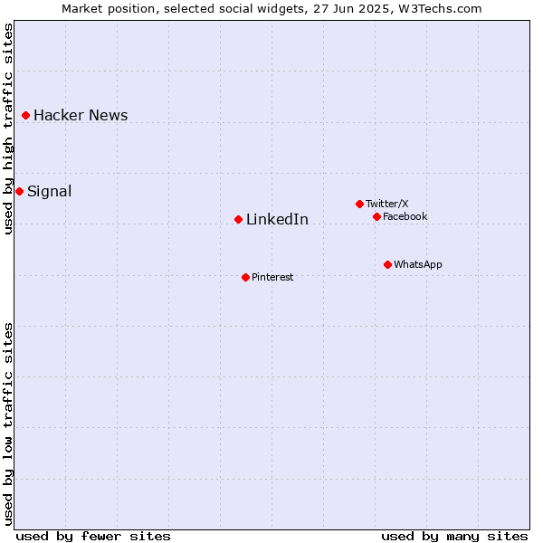 Market position of LinkedIn vs. Hacker News vs. Signal