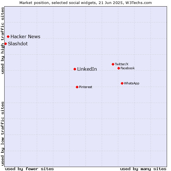 Market position of LinkedIn vs. Hacker News vs. Slashdot