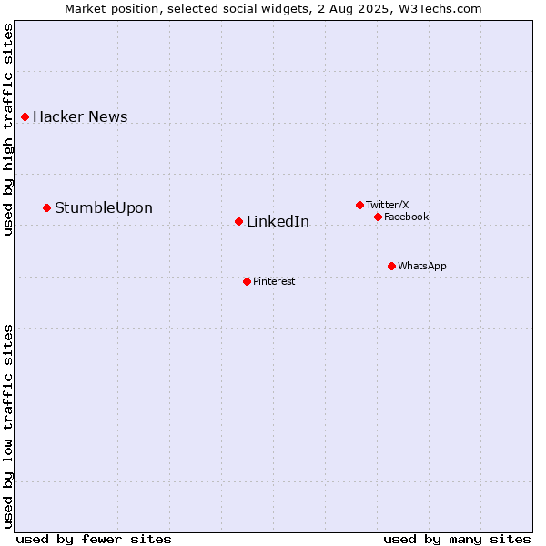 Market position of LinkedIn vs. StumbleUpon vs. Hacker News