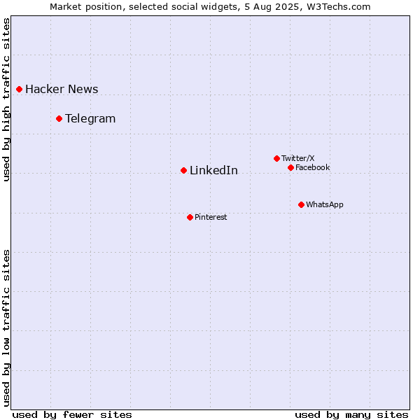 Market position of LinkedIn vs. Telegram vs. Hacker News