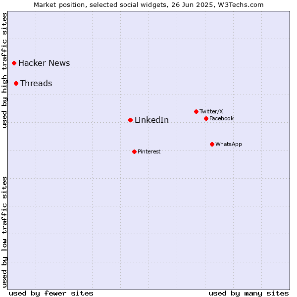 Market position of LinkedIn vs. Threads vs. Hacker News