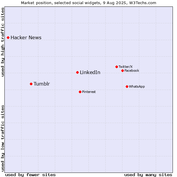Market position of LinkedIn vs. Tumblr vs. Hacker News