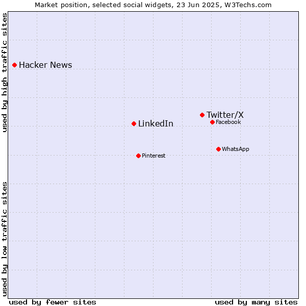 Market position of Twitter/X vs. LinkedIn vs. Hacker News