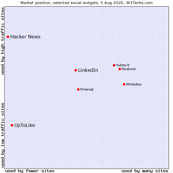 Market position of LinkedIn vs. UpToLike vs. Hacker News