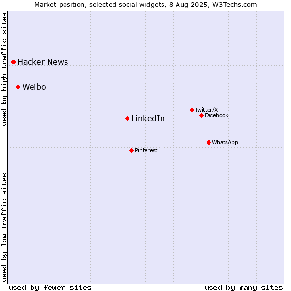 Market position of LinkedIn vs. Weibo vs. Hacker News