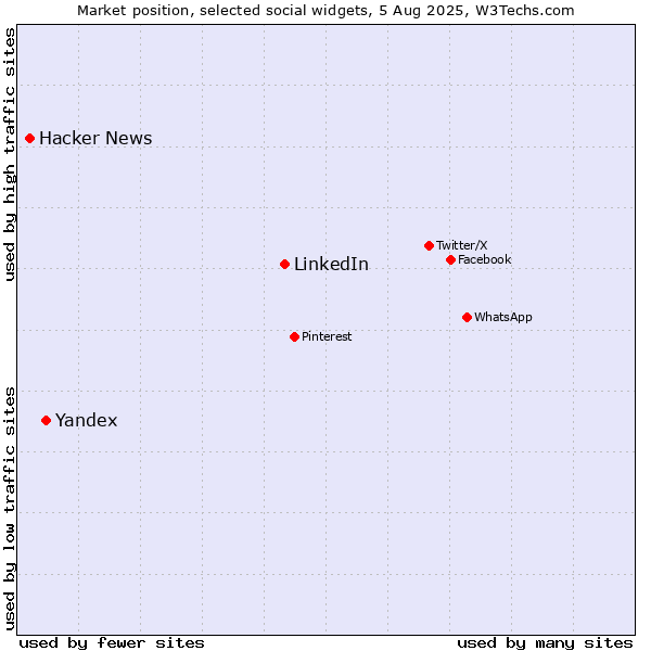 Market position of LinkedIn vs. Yandex vs. Hacker News