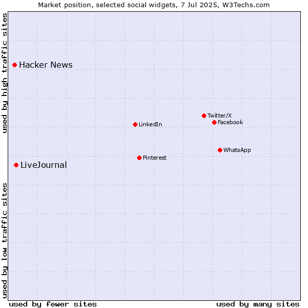 Market position of LiveJournal vs. Hacker News