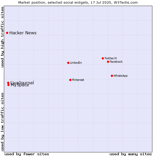 Market position of MySpace vs. LiveJournal vs. Hacker News