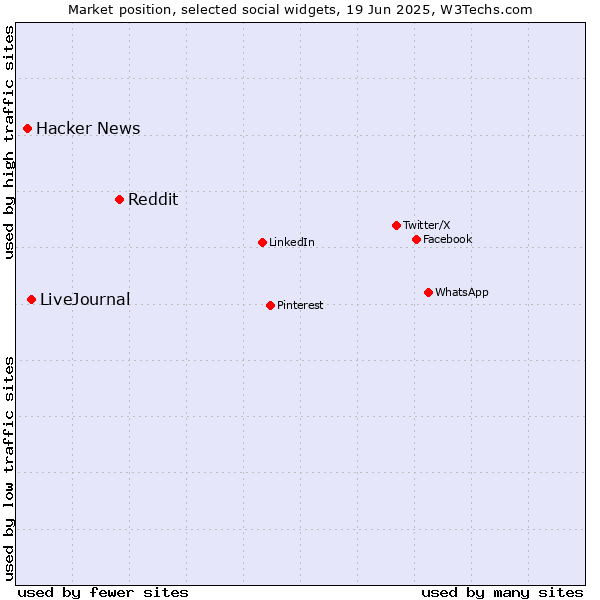 Market position of Reddit vs. LiveJournal vs. Hacker News