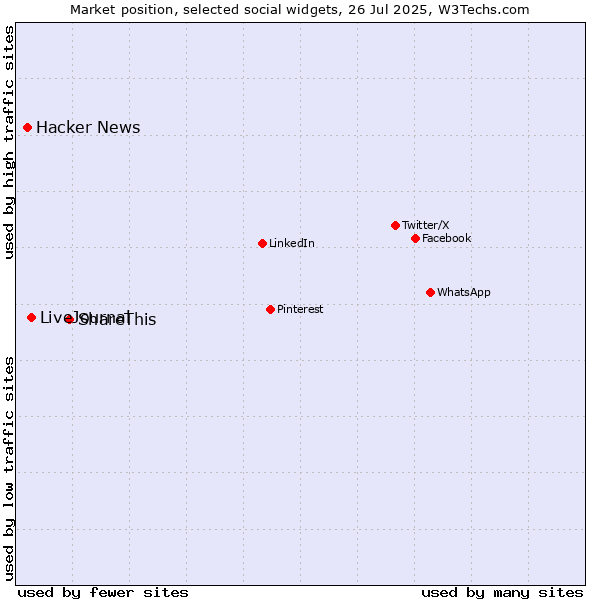 Market position of ShareThis vs. LiveJournal vs. Hacker News