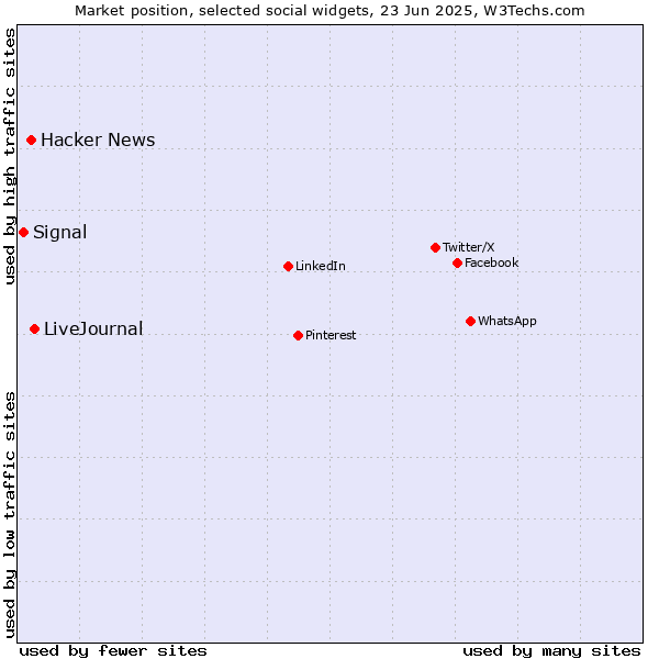 Market position of LiveJournal vs. Hacker News vs. Signal
