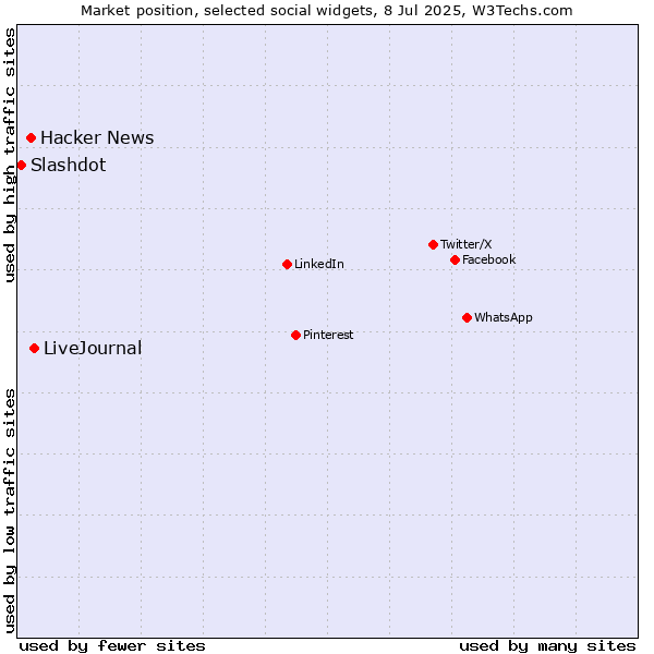 Market position of LiveJournal vs. Hacker News vs. Slashdot