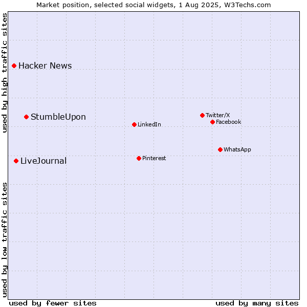 Market position of StumbleUpon vs. LiveJournal vs. Hacker News