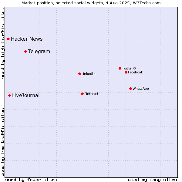 Market position of Telegram vs. LiveJournal vs. Hacker News