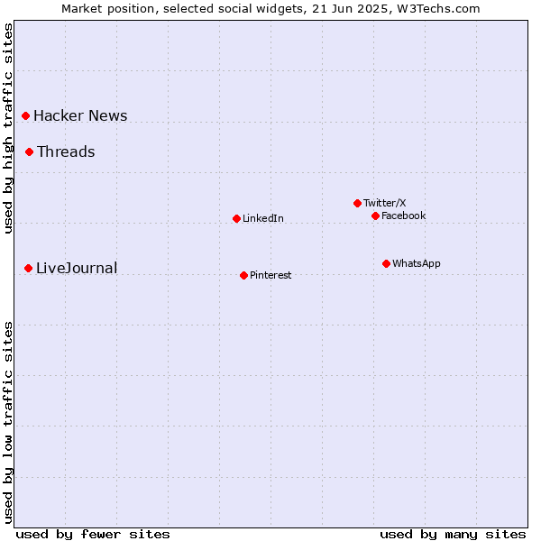 Market position of Threads vs. LiveJournal vs. Hacker News