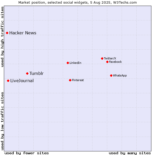 Market position of Tumblr vs. LiveJournal vs. Hacker News