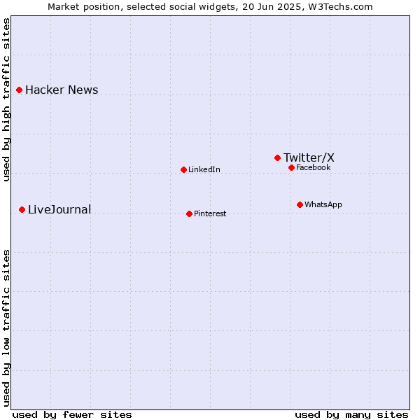 Market position of Twitter/X vs. LiveJournal vs. Hacker News
