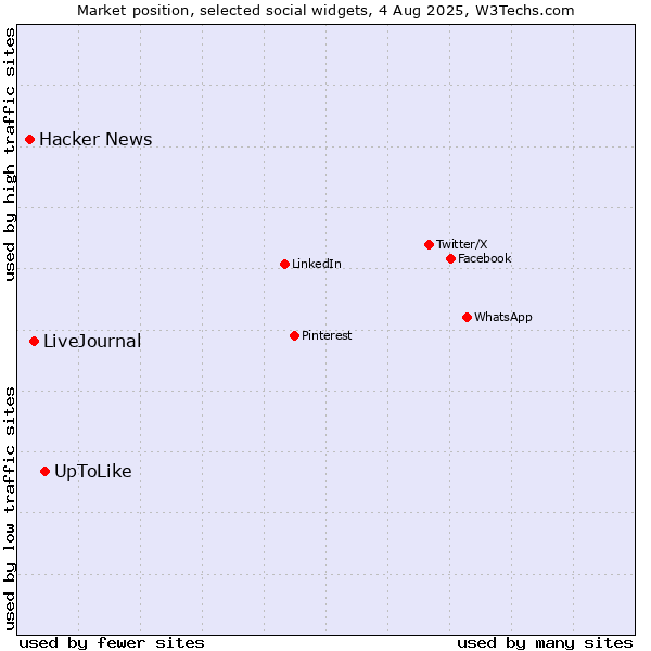 Market position of UpToLike vs. LiveJournal vs. Hacker News