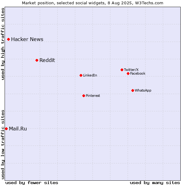 Market position of Reddit vs. Hacker News vs. Mail.Ru