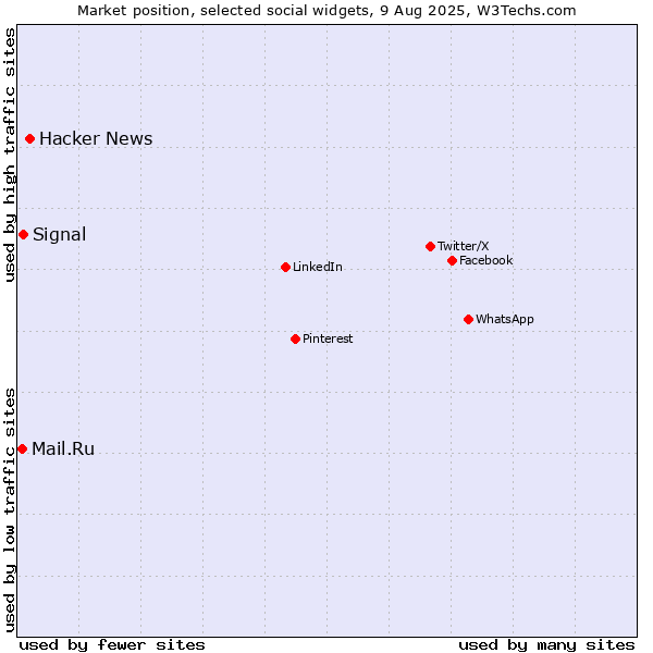 Market position of Hacker News vs. Signal vs. Mail.Ru