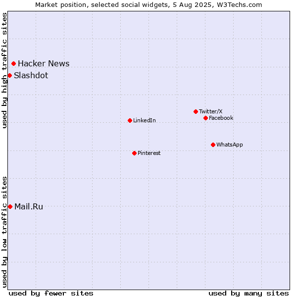 Market position of Hacker News vs. Mail.Ru vs. Slashdot