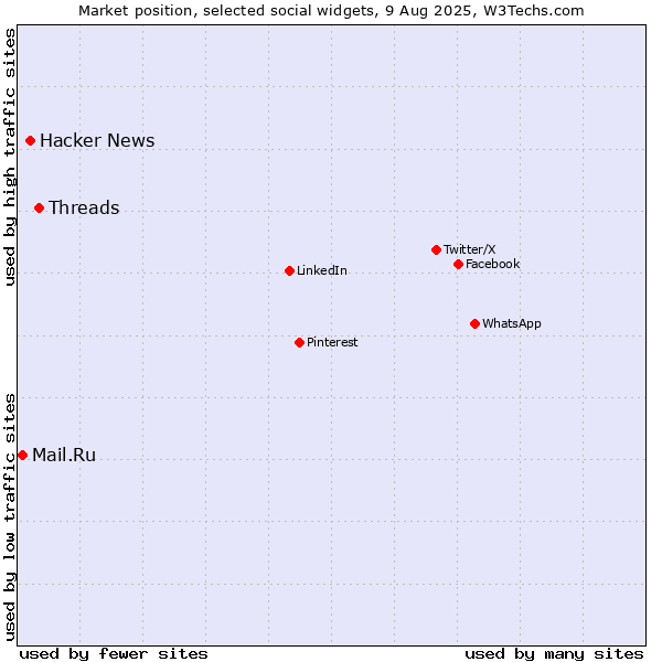 Market position of Threads vs. Hacker News vs. Mail.Ru