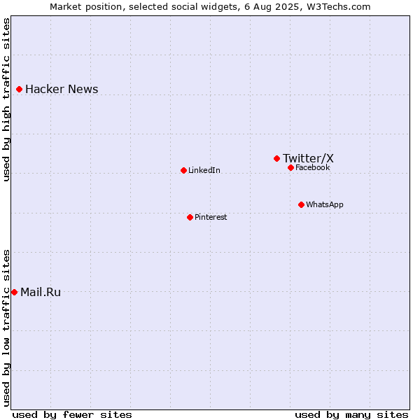 Market position of Twitter/X vs. Hacker News vs. Mail.Ru