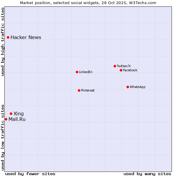 Market position of Xing vs. Hacker News vs. Mail.Ru