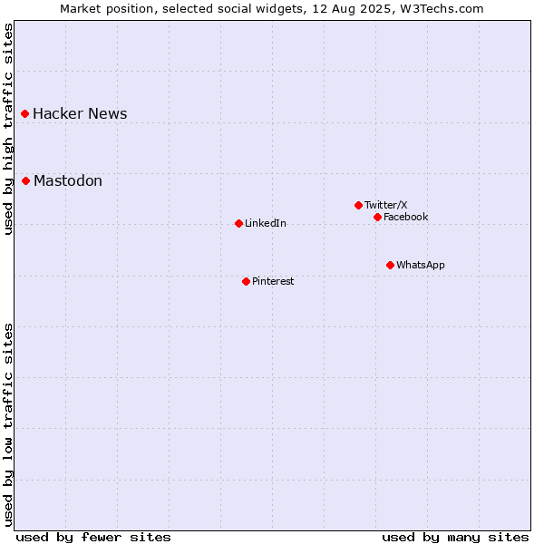 Market position of Mastodon vs. Hacker News