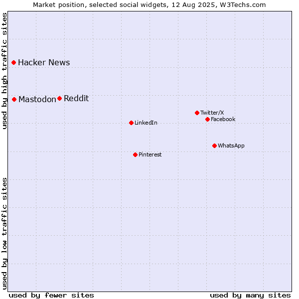 Market position of Reddit vs. Mastodon vs. Hacker News