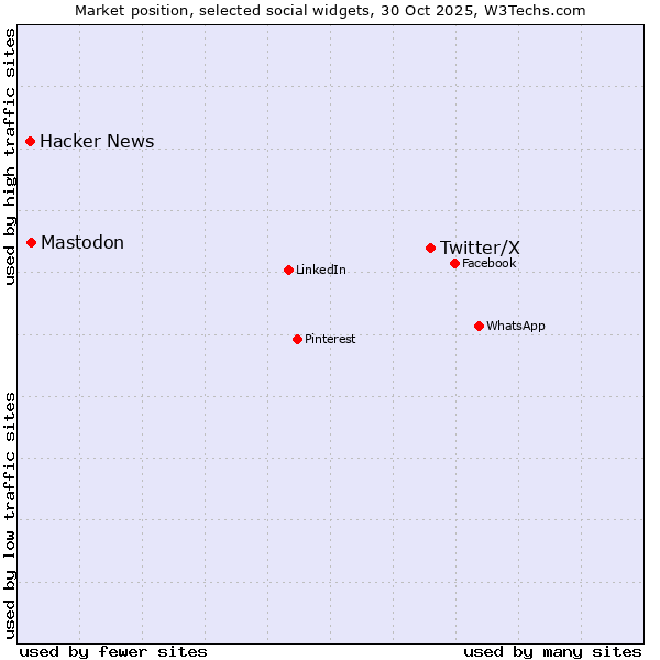 Market position of Twitter/X vs. Mastodon vs. Hacker News