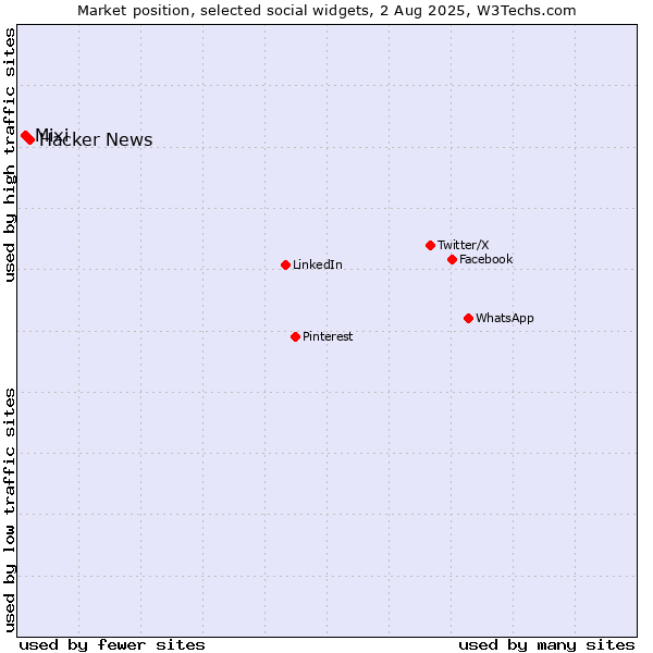 Market position of Hacker News vs. Mixi