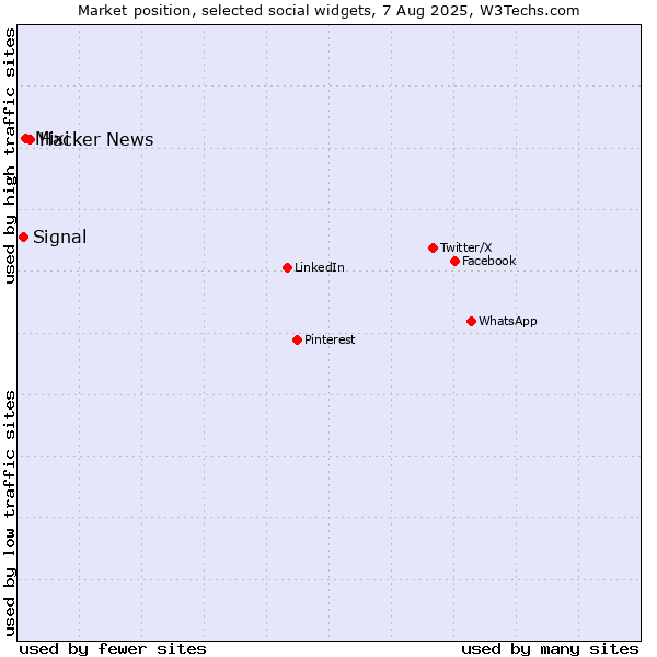 Market position of Hacker News vs. Mixi vs. Signal
