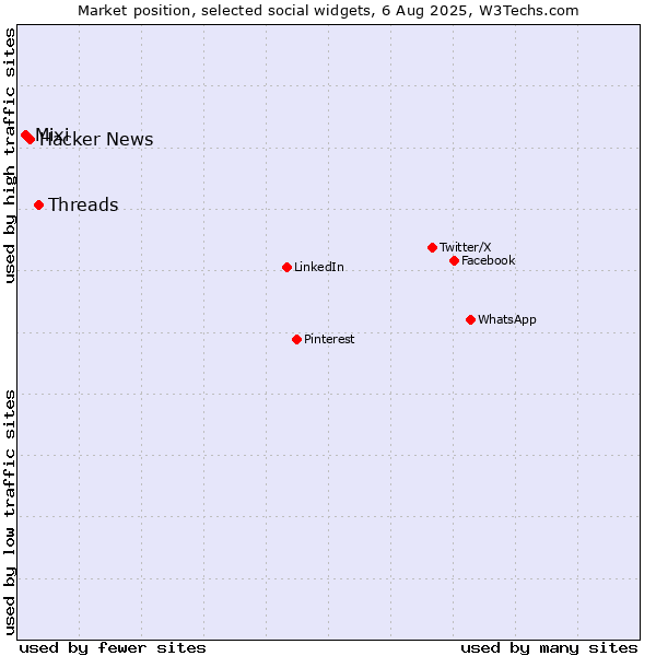 Market position of Threads vs. Hacker News vs. Mixi
