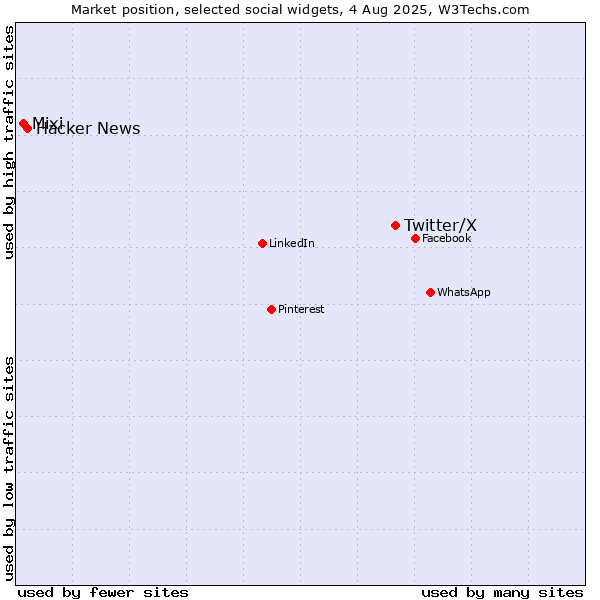 Market position of Twitter/X vs. Hacker News vs. Mixi