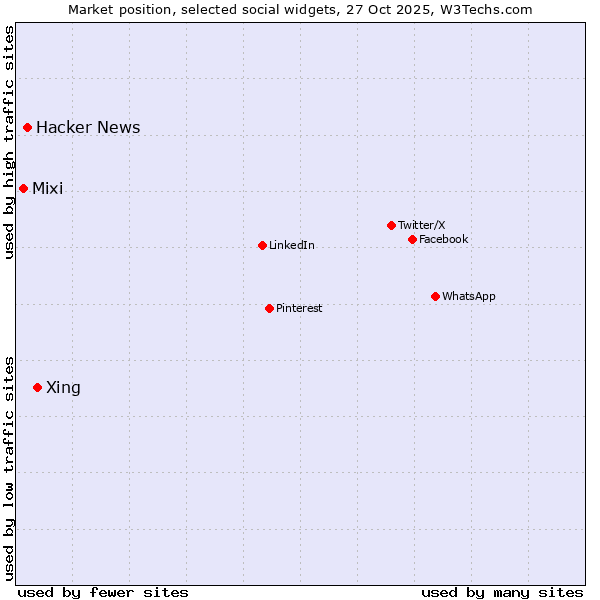 Market position of Xing vs. Hacker News vs. Mixi
