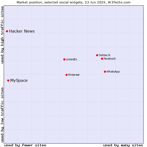 Market position of MySpace vs. Hacker News