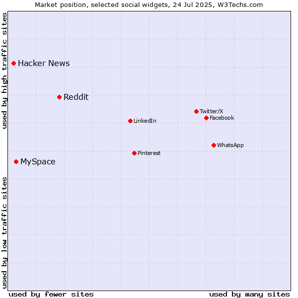 Market position of Reddit vs. MySpace vs. Hacker News