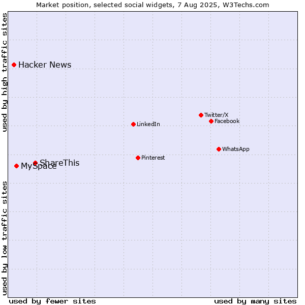 Market position of ShareThis vs. MySpace vs. Hacker News