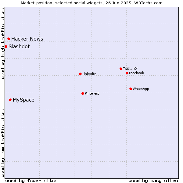 Market position of MySpace vs. Hacker News vs. Slashdot