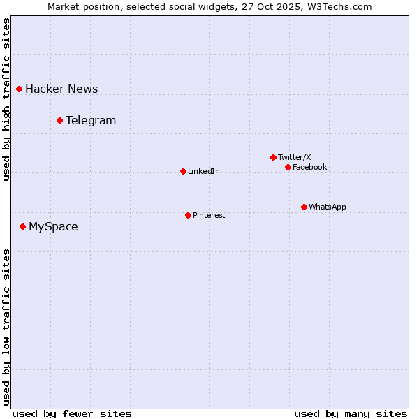 Market position of Telegram vs. MySpace vs. Hacker News
