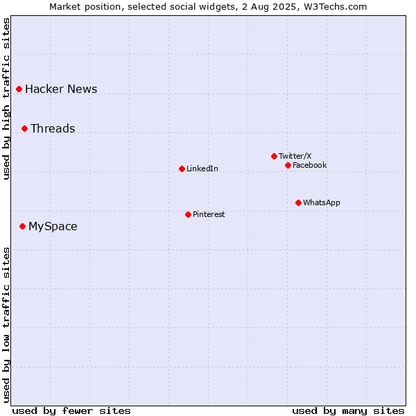 Market position of MySpace vs. Threads vs. Hacker News
