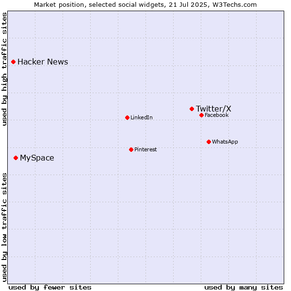 Market position of Twitter/X vs. MySpace vs. Hacker News