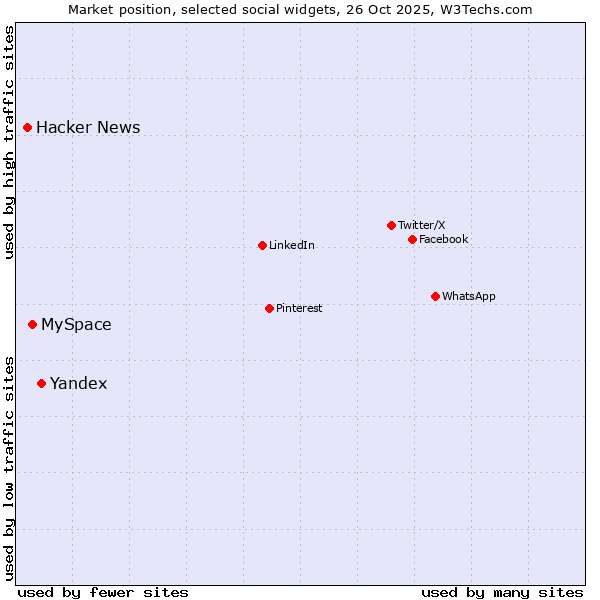 Market position of Yandex vs. MySpace vs. Hacker News