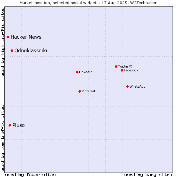 Market position of Odnoklassniki vs. Pluso vs. Hacker News