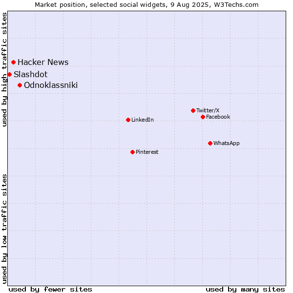 Market position of Odnoklassniki vs. Hacker News vs. Slashdot
